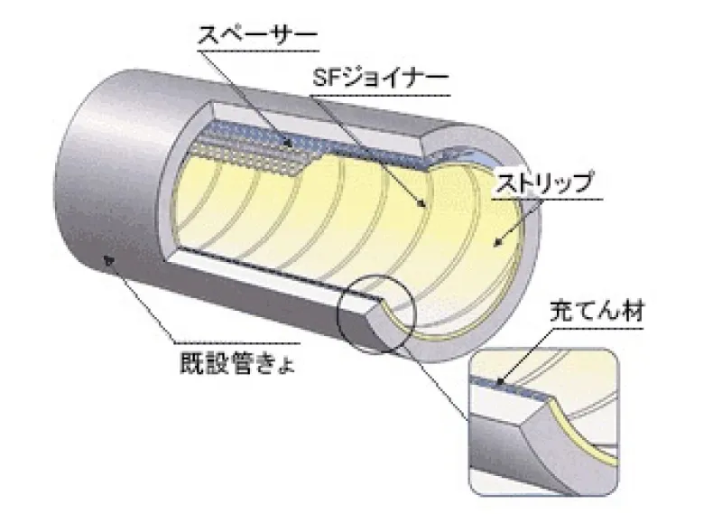 ダンビー工法の図解