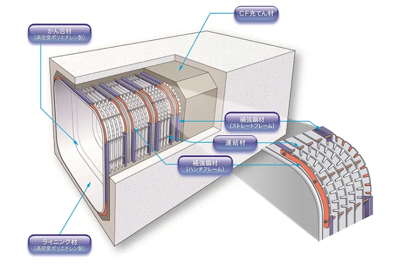 クリアフロー工法の図解